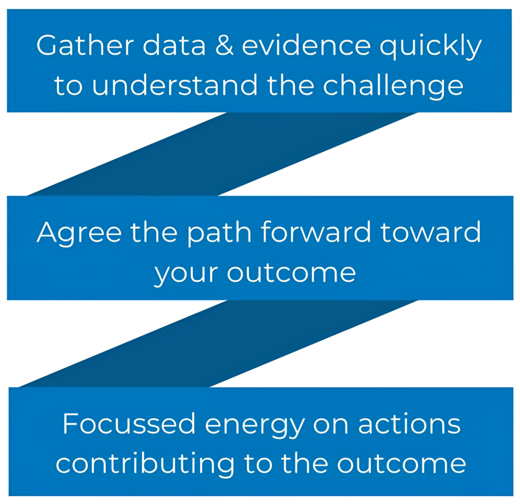StrategyEQ process summary: gather data and evidence quickly to understand the challenge; agree the path forward toward your outcome; focussed energy on actions contributing to the outcome